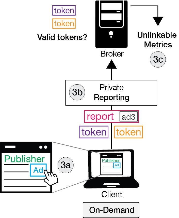 AdVeil system overview: reporting