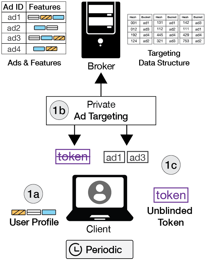 AdVeil system overview: targeting.